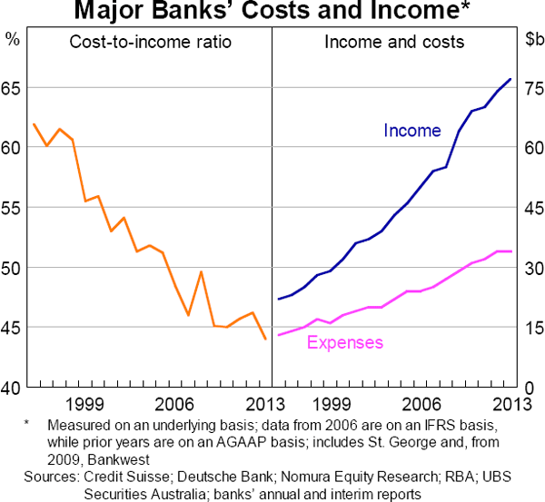 Graph 6.17: Major Banks&#39; Costs and Income