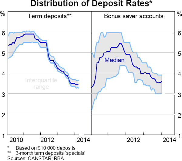 Graph 6.3: Distribution of Deposit Rates