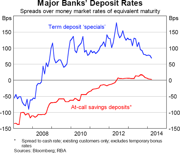 Graph 6.4: Major Banks&#39; Deposit Rates