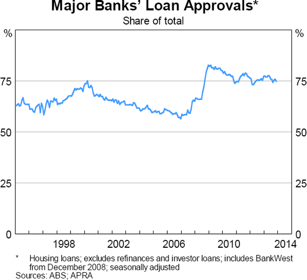 Graph 6.5: Major Banks&#39; Loan Approvals