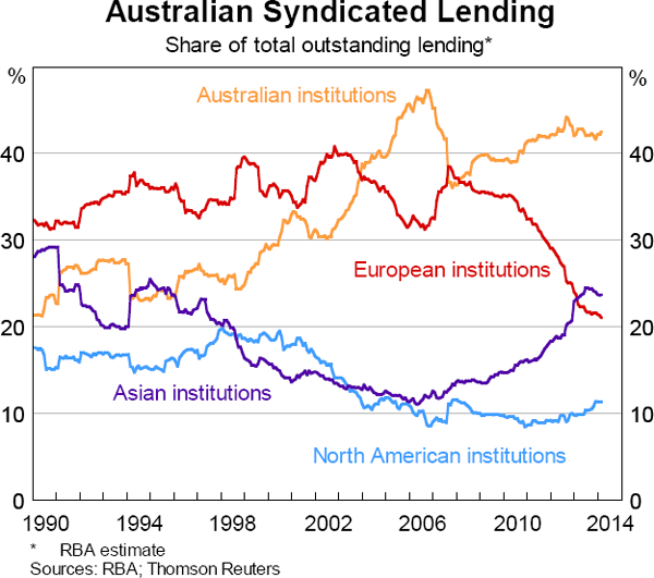Graph 6.9: Australian Syndicated Lending