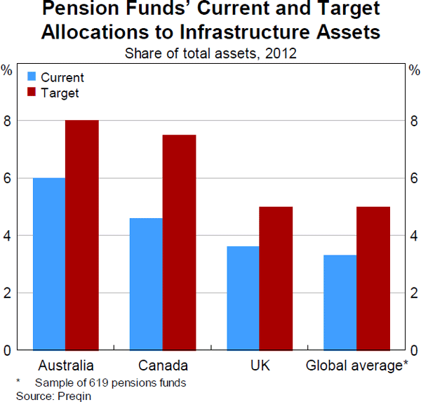 Graph 7.11: Pension Funds&#39; Current and Target Allocations to Infrastructure Assets