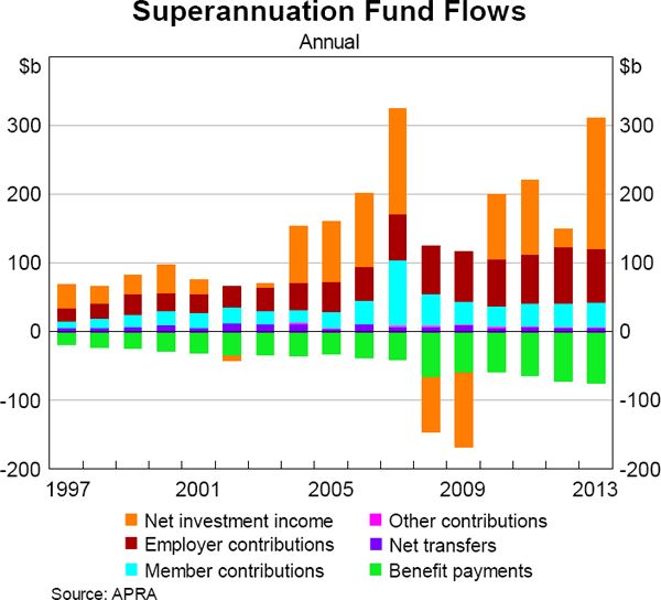 Graph 7.3: Superannuation Fund Flows