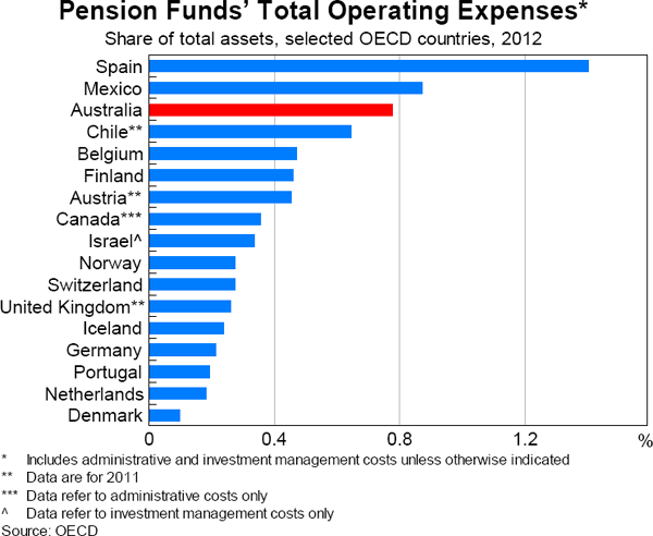 Graph 7.7: Pension Funds&#39; Total Operating Expenses