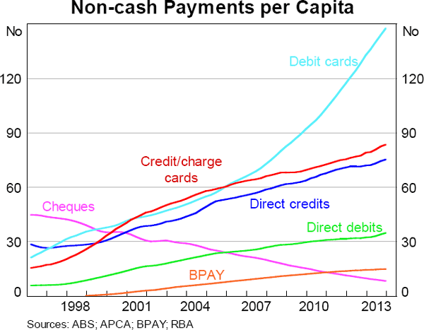 Graph 8.1: Non-cash Payments per Capita
