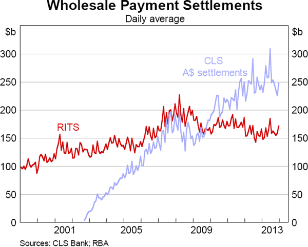 Graph 8.4: Wholesale Payment Settlements