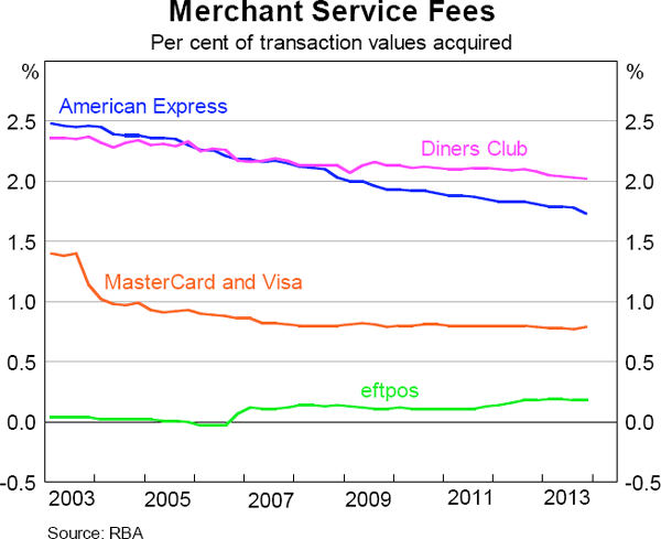 Graph 8.6: Merchant Service Fees (Per cent of transaction values acquired)
