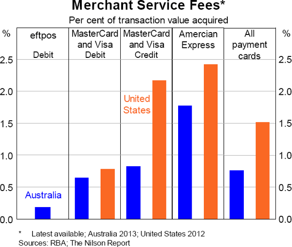 Graph 8.7: Merchant Service Fees (Per cent of transaction value acquired)