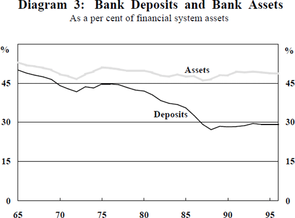 Diagram 3: Bank Deposits and Bank Assets