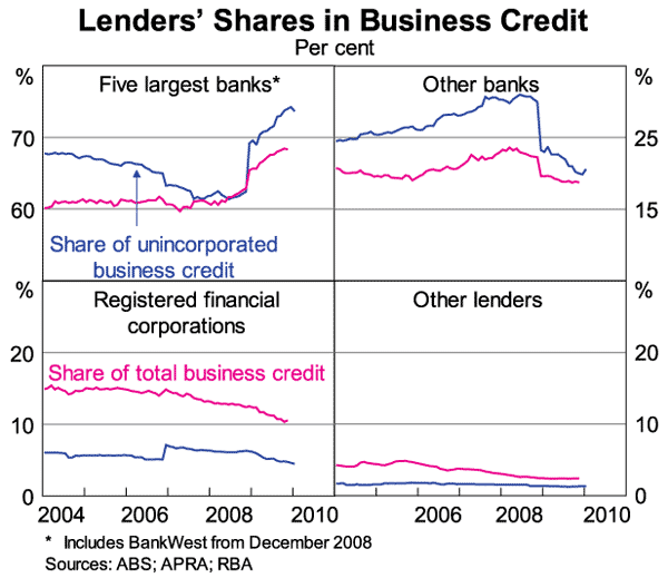 Graph 7: Lenders’ Shares in Business Credit