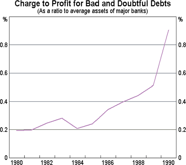 Graph 3: Charge to Profit for Bad and Doubtful Debts