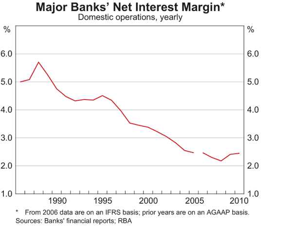 Graph 26: Major Banks' Net Interest Margin