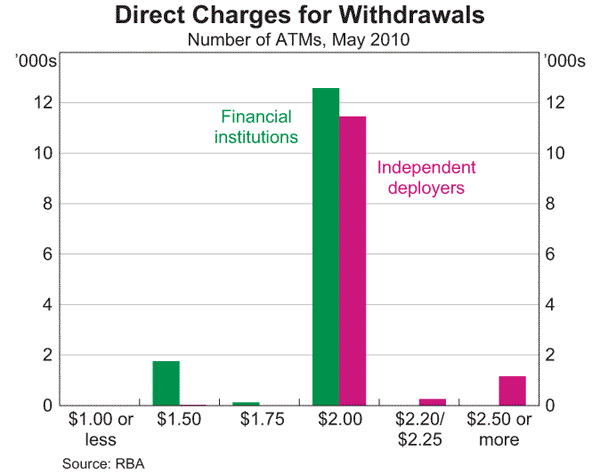 Graph 30: Direct Charges for Withdrawals