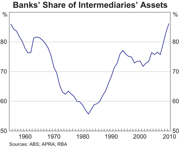 Graph 6: Banks' Share of Intermediaries' Assets
