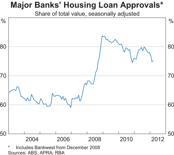 Graph 3: Major Banks' Housing Loan Approvals