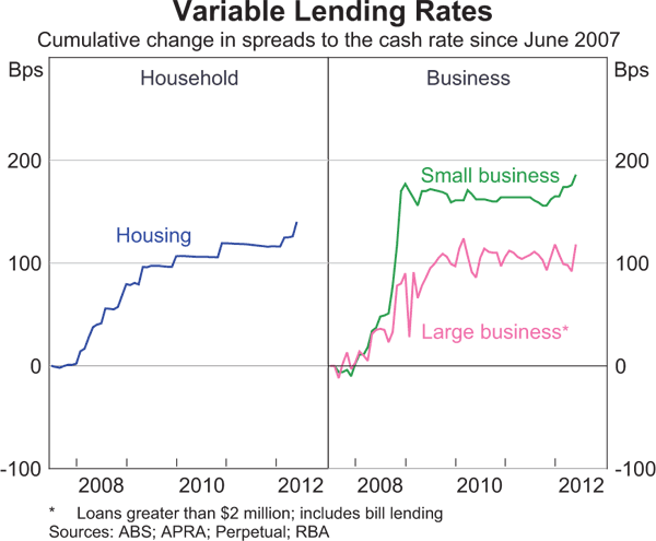 Graph 7: Variable Lending Rates