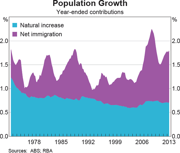 Graph 5: Population Growth