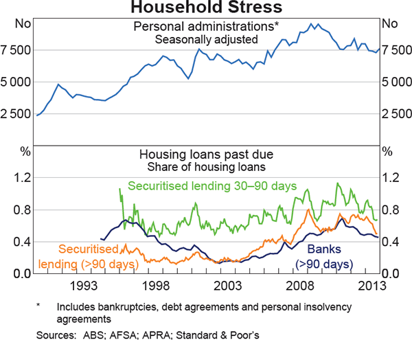 Graph 13: Household Stress