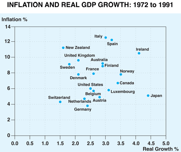 Graph 1: Inflation and Real GDP Growth: 1972 to 1991
