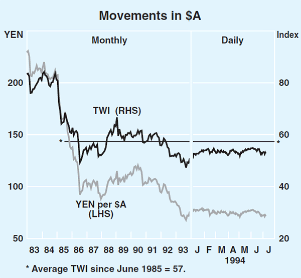 Graph 5: Movements in $A