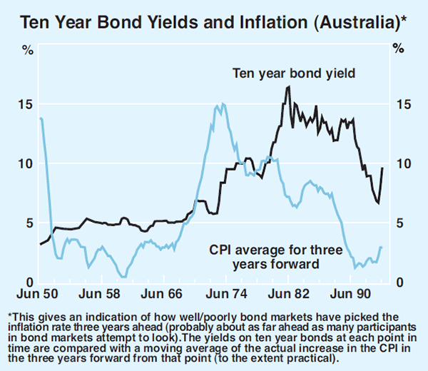 Graph 3: Ten Year Bond Yields and Inflation (Australia)