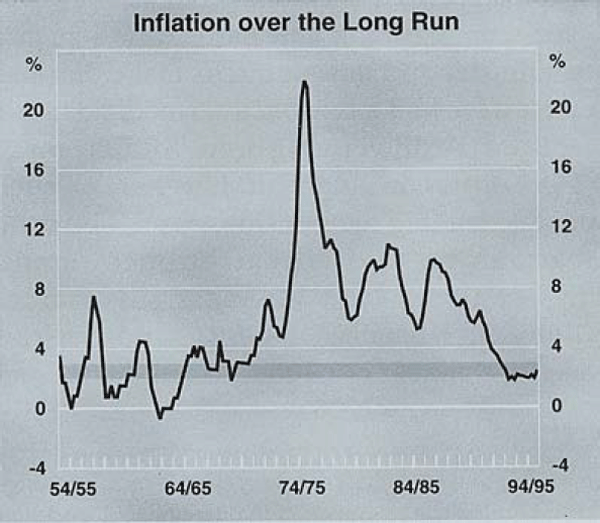Graph 11: Inflation over the Long Run