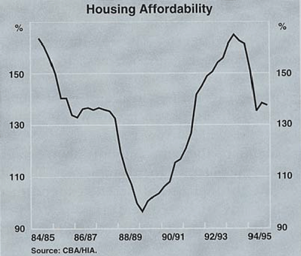 Graph 2: Housing Affordability
