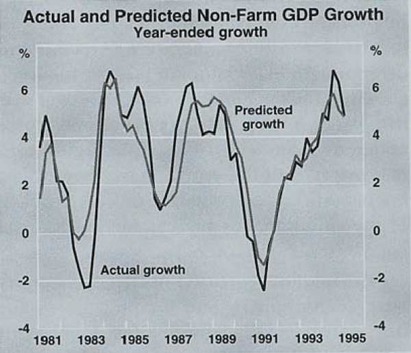 Graph 5: Actual and Predicted Non-Farm GDP Growth