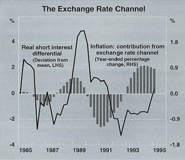 Graph 9: The Exchange Rate Channel