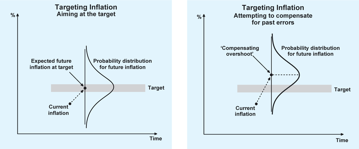 Graph 3: Targeting Inflation