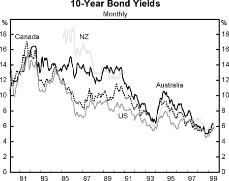 Graph 4: 10-Year Bond Yields