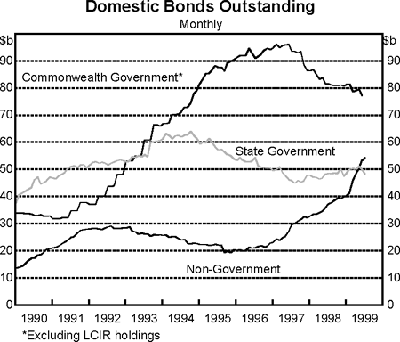 Graph 6: Domestic Bonds Outstanding