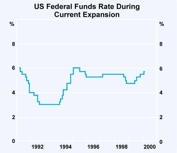 Graph 2: US Federal Funds Rate During Current Expansion