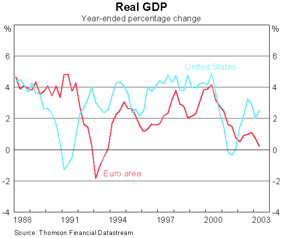 Global Economy Graph