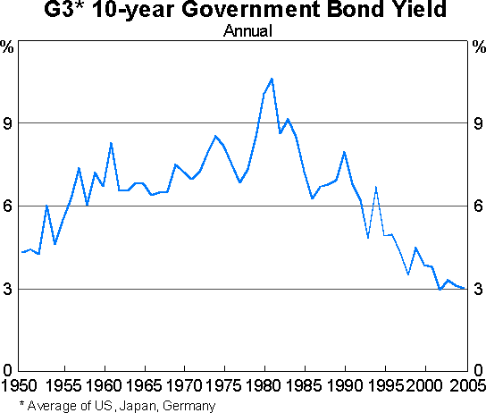 Graph 3: G3* 10-year Government Bond Yield