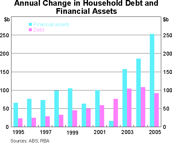 Graph 14: Annual Change in Household Debt and Financial Assets