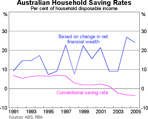 Graph 16: Australian Household Saving Rates