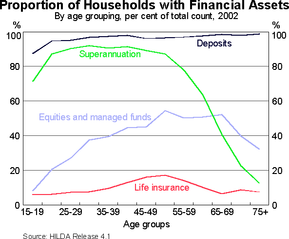 Graph 6: Proportion of Households with Financial Assets (By age grouping, per cent of total count, 2002)