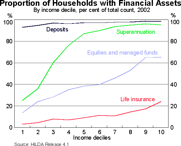 Graph 7: Proportion of Households with Financial Assets (By income decile, per cent of total count, 2002)