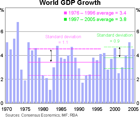 Graph 2: World GDP Growth