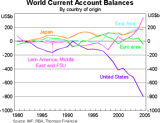 Graph 3: World Current Account Balances