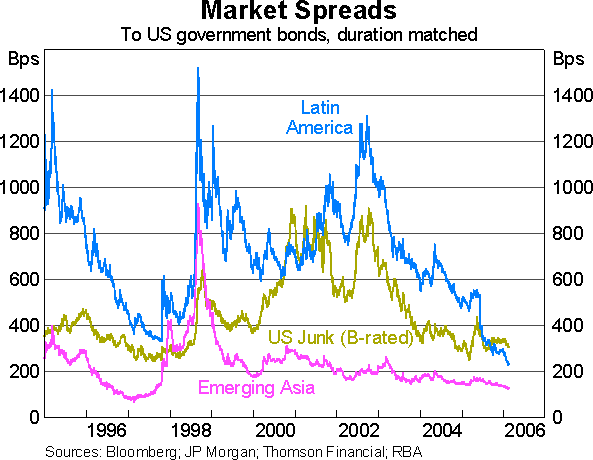 Graph 4: Market Spreads