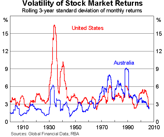 Graph 4: Volatility of Stock Market Returns