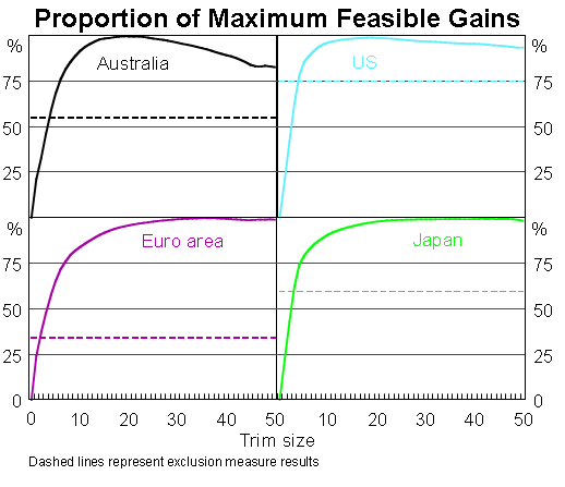 Graph 3: Proportion of Maximum Feasible Gains