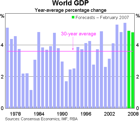 Graph 4: World GDP