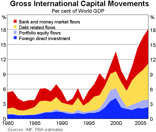 Graph 1: Gross International Capital Movements - Per cent of World GDP