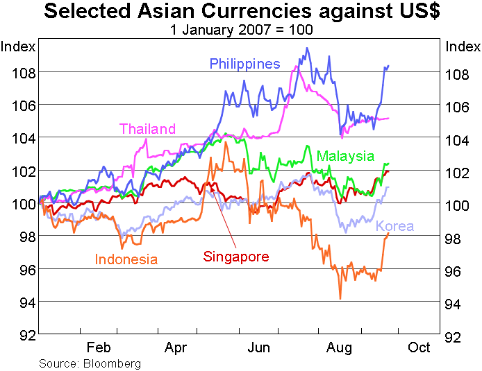 Graph 11: Selected Asian Currencies against US$