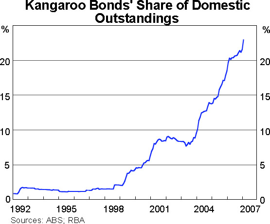 Graph 3: Kangaroo Bonds' Share of Domestic Outstandings