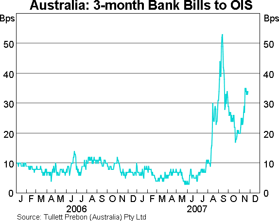 Graph 2: Australia: 3-month Bank Bills to OIS 