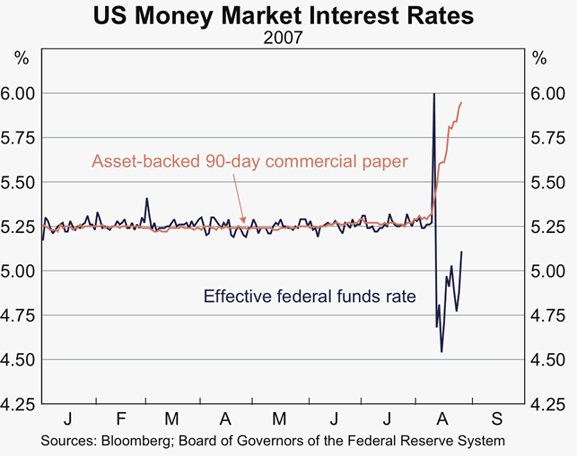 Graph 6: US Money Market Interest Rates